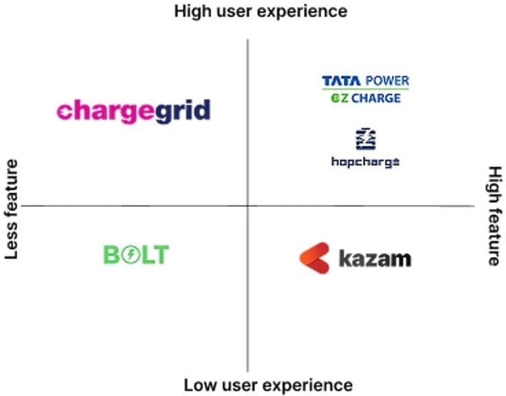Positioning map of the competitors against user experience and feature depth