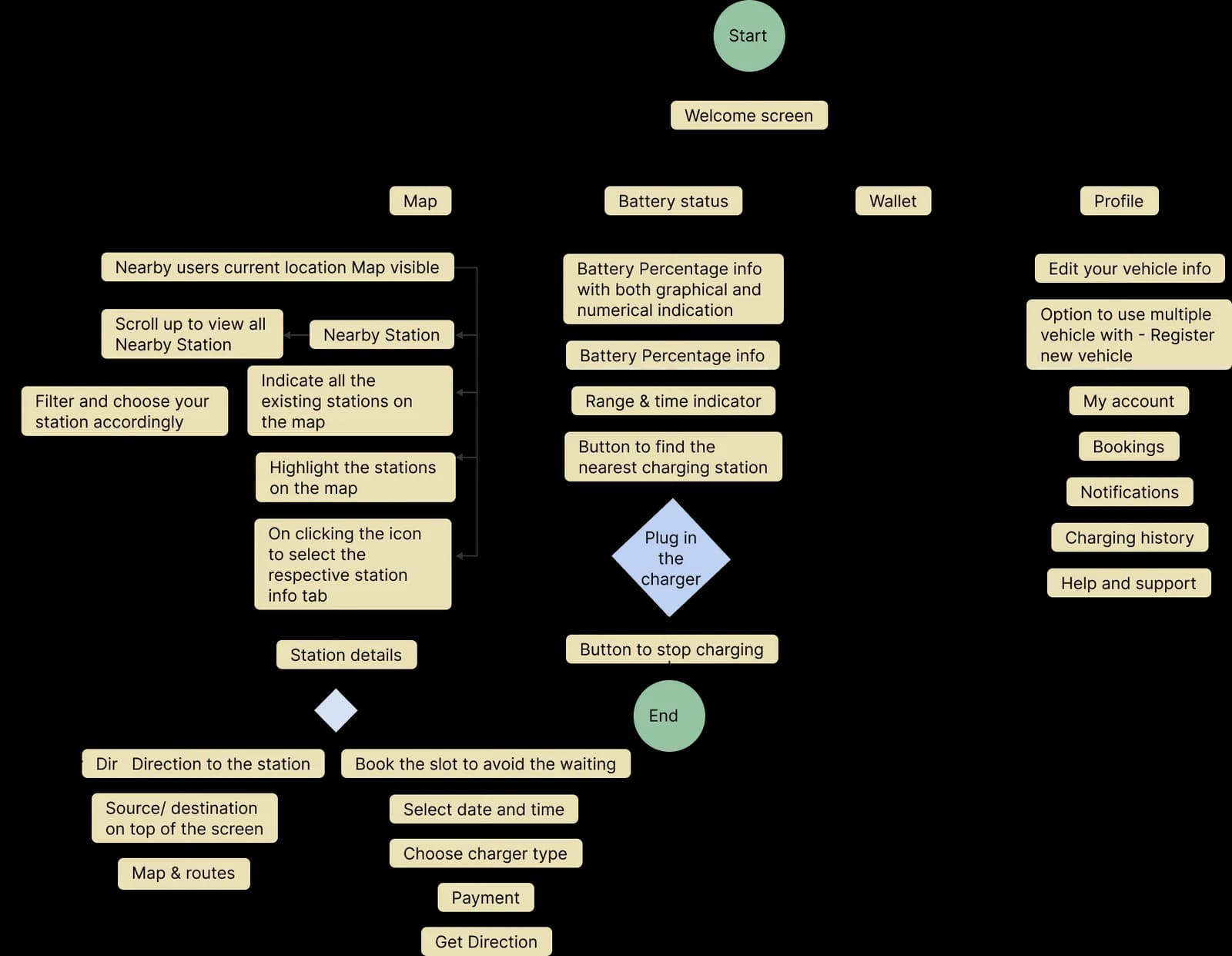 VolterGo information architecture